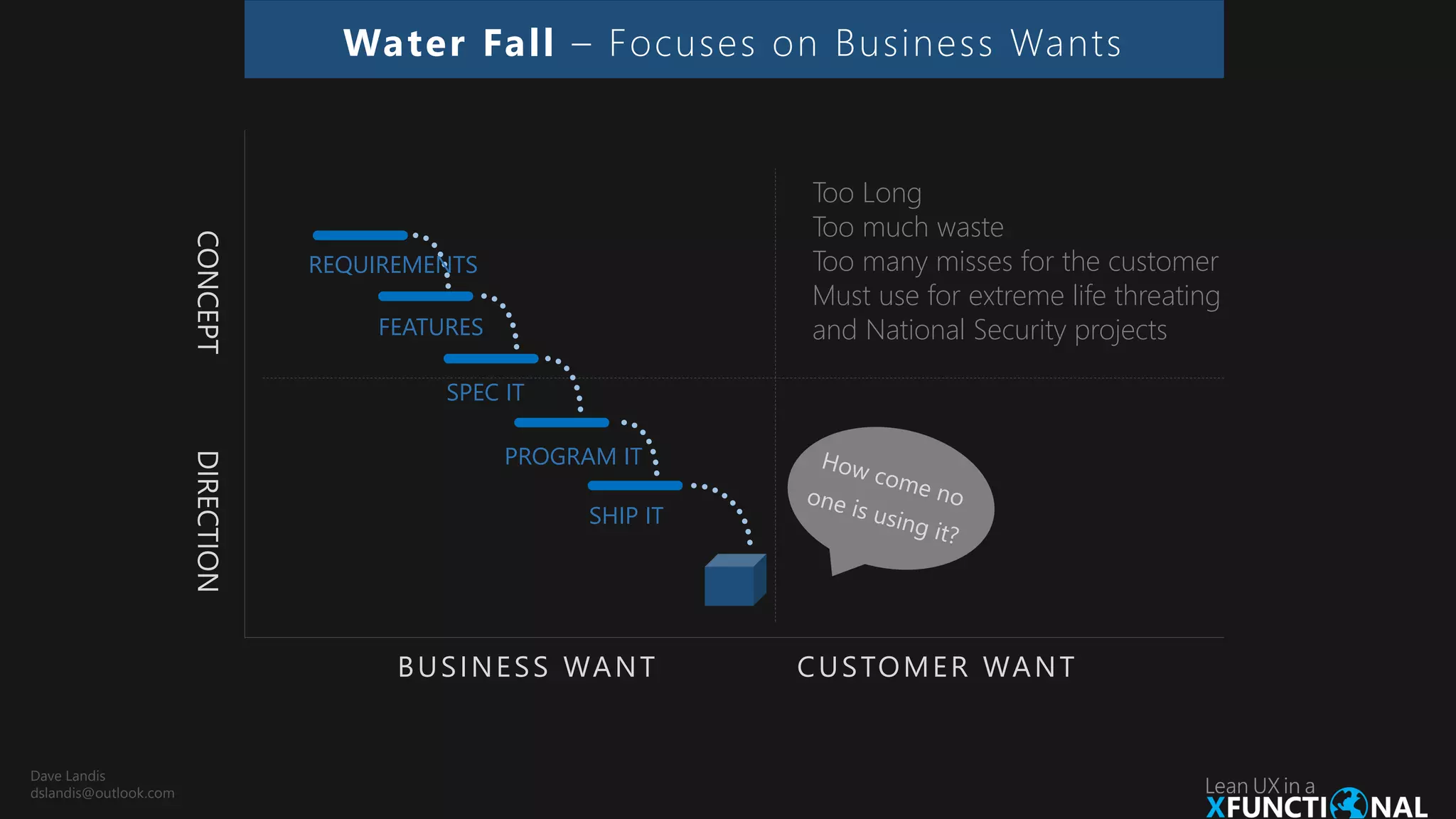 BUSINESS WANT CUSTOMER WANT
CONCEPTDIRECTION
Water Fall – Focuses on Business Wants
REQUIREMENTS
FEATURES
SPEC IT
PROGRAM IT
SHIP IT
Too Long
Too much waste
Too many misses for the customer
Must use for extreme life threating
and National Security projects
Dave Landis
dslandis@outlook.com
 