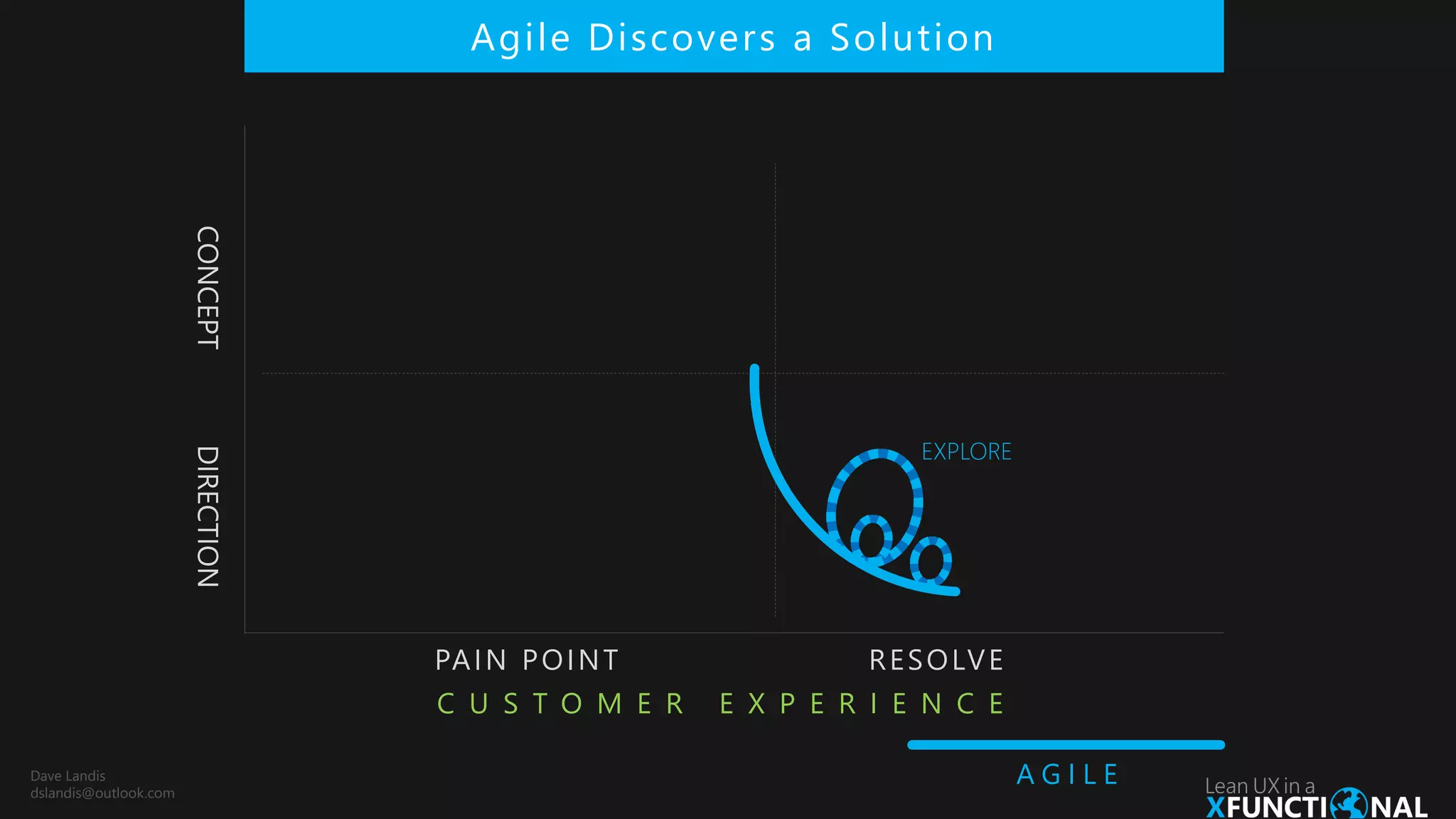 CONCEPT
PAIN POINT RESOLVE
C U S T O M E R E X P E R I E N C E
DIRECTION
Agile Discovers a Solution
EXPLORE
A G I L EDave Landis
dslandis@outlook.com
 