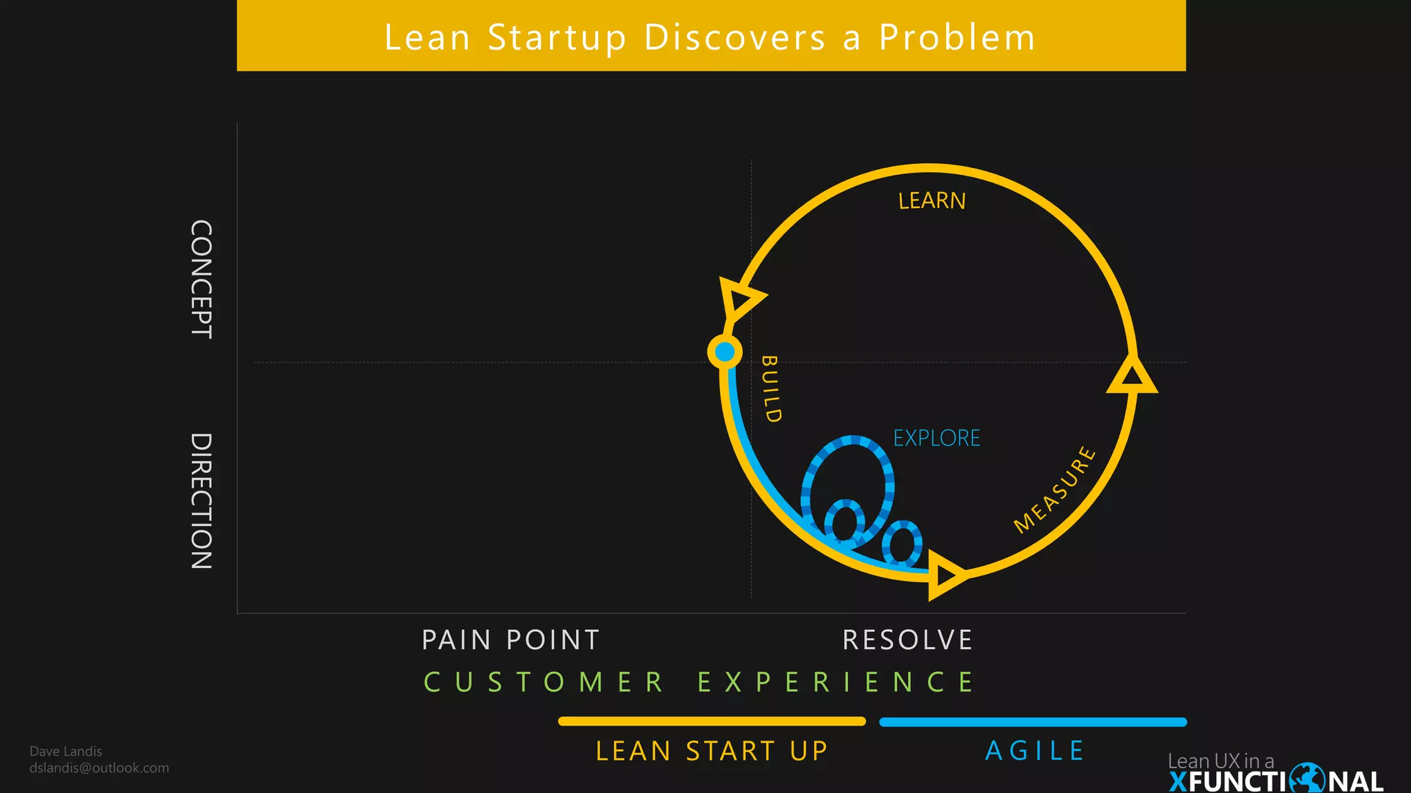 CONCEPT
PAIN POINT RESOLVE
C U S T O M E R E X P E R I E N C E
DIRECTION
EXPLORE
Lean Startup Discovers a Problem
PAIN POINT RESOLVE
C U S T O M E R E X P E R I E N C E
A G I L ELEAN START UPDave Landis
dslandis@outlook.com
 