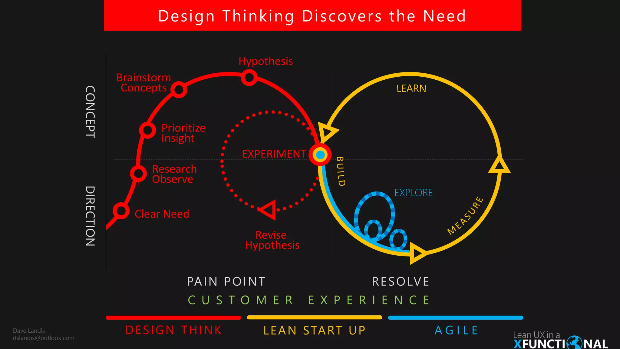 CONCEPT
PAIN POINT RESOLVE
C U S T O M E R E X P E R I E N C E
DIRECTION
Design Thinking Discovers the Need
EXPLORE
Clear Need
Research
Observe
Prioritize
Insight
EXPERIMENT
A G I L ELEAN START UPDESIGN THINK
Hypothesis
Brainstorm
Concepts
Revise
Hypothesis
Dave Landis
dslandis@outlook.com
 