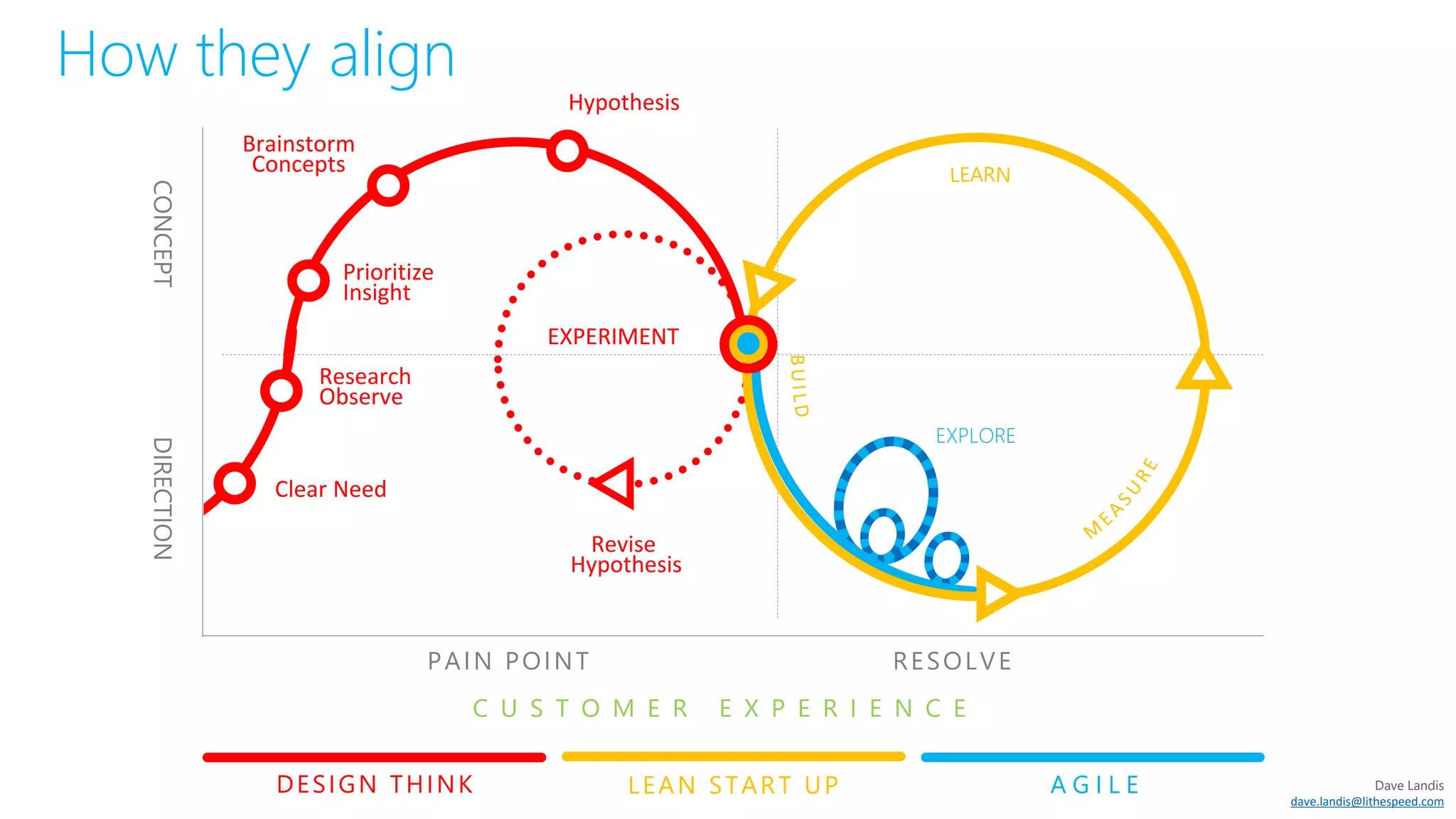 CONCEPT
PAIN POINT RESOLVE
C U S T O M E R E X P E R I E N C E
DIRECTION
EXPLORE
Clear Need
Research
Observe
Prioritize
Insight
EXPERIMENT
A G I L ELEAN START UPDESIGN THINK
Hypothesis
Brainstorm
Concepts
Revise
Hypothesis
Dave Landis
dave.landis@lithespeed.com
How they align
 