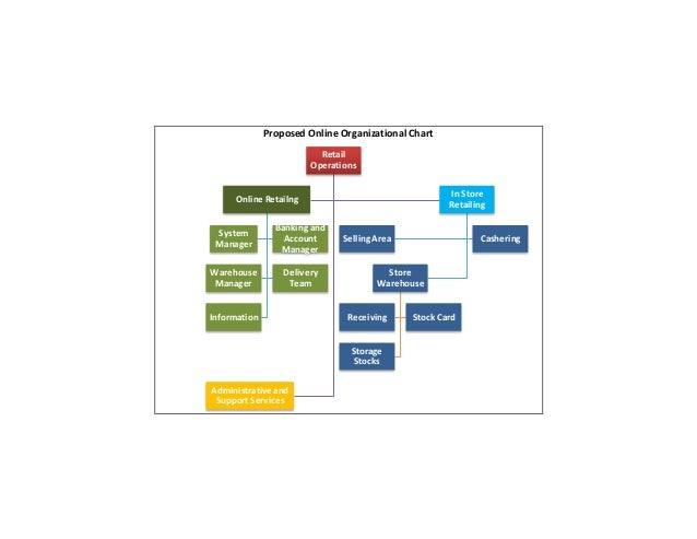 Organizational Chart Of 2go Company