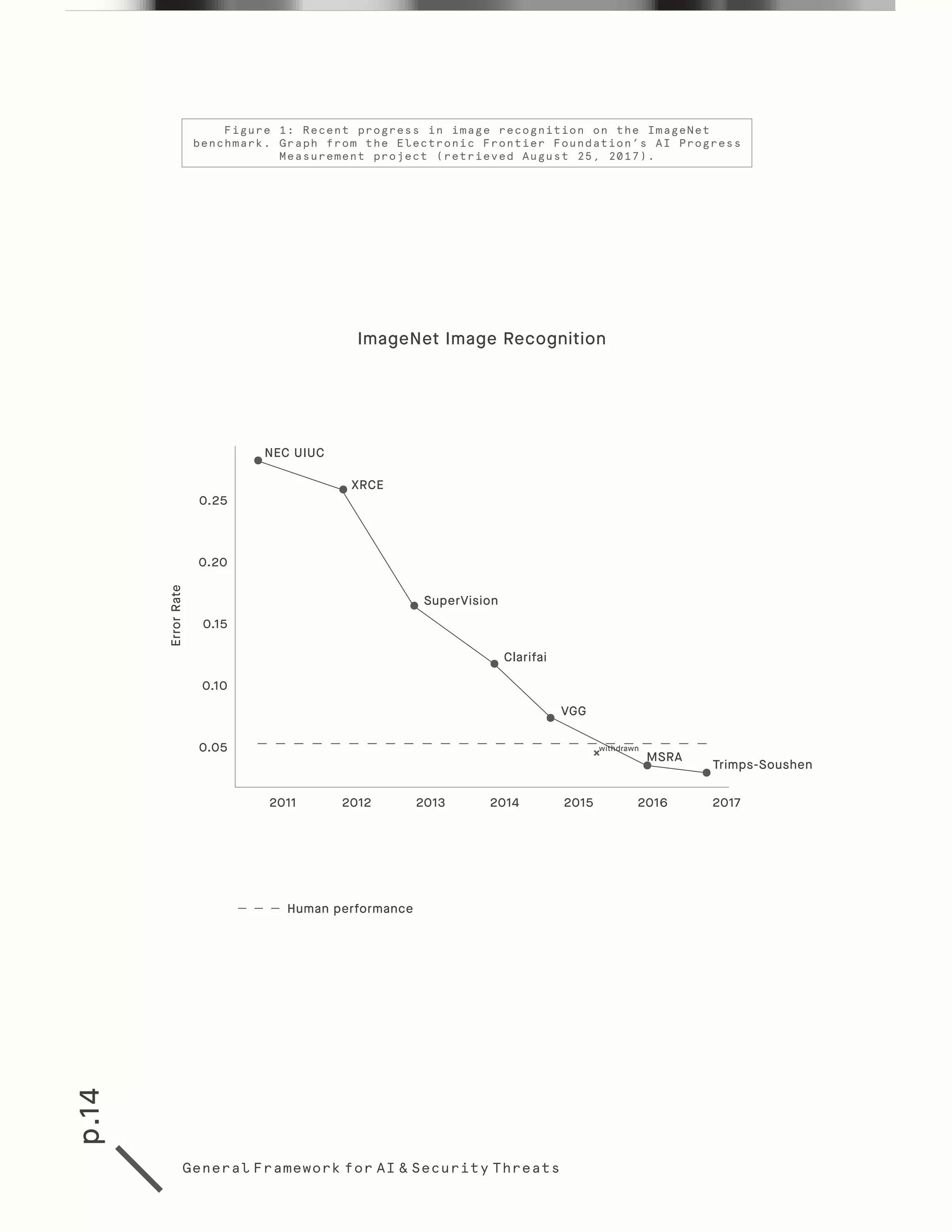 p.14
General Framework for AI & Security Threats
Figure 1: Recent progress in image recognition on the ImageNet
benchmark. Graph from the Electronic Frontier Foundation’s AI Progress
Measurement project (retrieved August 25, 2017).
ImageNet Image Recognition
Human performance
ErrorRate
NEC UIUC
XRCE
SuperVision
Clarifai
VGG
MSRA
withdrawn
Trimps-Soushen
0.25
2011 2012 2013 2014 2015 2016 2017
0.20
0.15
0.10
0.05
 
