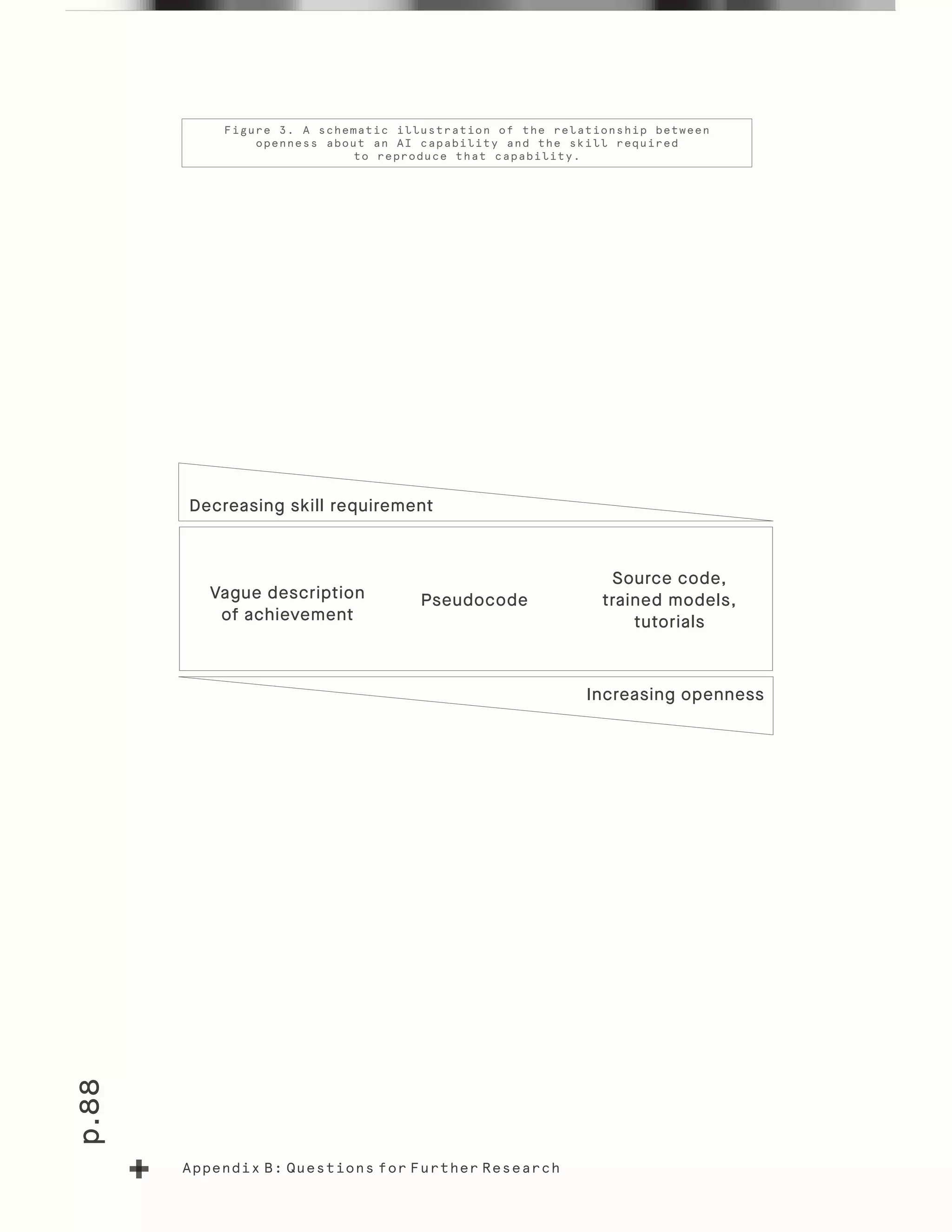 p.88
Appendix B: Questions for Further Research
Figure 3. A schematic illustration of the relationship between
openness about an AI capability and the skill required
to reproduce that capability.
Decreasing skill requirement
Vague description
of achievement
Pseudocode
Source code,
trained models,
tutorials
Increasing openness
 
