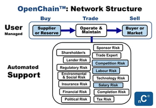 User
Managed
OpenChain™: Network Structure
Buyer or
Market
Supplier
or Reserve
Buy Sell
Operate &
Maintain
Trade
Automated
Support
Competition Risk
Labour Risk
Salary Risk
Regulatory Risk
Tax Risk
Environmental
& Social Risk Technology Risk
Financial Risk
Insurance Risk
Completion Risk
Lender Risk
Shareholder/s
Political Risk
Sponsor Risk
Trade Expert
 