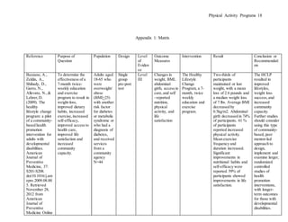 Physical Activity Programs 18
Reference Purpose of
Question
Population Design Level
of
Eviden
ce
Outcome
Measures
Intervention Result Conclusion or
Recommendati
on
Bazzano, A.,
Zeldin, A.,
Shihady, D.,
Garro, N.,
Allevato, N.,&
Lehrer,D.
(2009). The
healthy
lifestyle change
program: a pilot
of a community-
based health
promotion
intervention for
adults with
developmental
disabilities.
American
Journal of
Preventive
Medicine, 37:
S201-S208.
doi:10.1016/j.am
epre.2009.08.00
5. Retrieved
November 28,
2012 from
American
Journal of
Preventive
Medicine Online
To determine the
effectiveness of a
7-month twice-
weekly education
and exercise
program to result in
weight-loss,
improved dietary
habits, increased
exercise,increased
self-efficacy,
improved access to
health care,
improved life
satisfaction and
increased
community
capacity.
Adults aged
18-65 who
were
overweight/
obese
(BMI>25)
with another
risk factor
for diabetes
or metabolic
syndrome or
who had a
diagnosis of
diabetes,
and received
services
from a
community
agency
N=44
Single
group
pre-post
test
Level
III
Changes in
weight, BMI,
abdominal
girth, access to
care,and self
–reported
nutrition,
physical
activity, and
life
satisfaction
The Healthy
Lifestyle
Change
Program, a 7-
month, twice
weekly
education and
exercise
program.
Two-thirds of
participants
maintained or lost
weight, with a mean
loss of 2.6 pounds and
a median weight loss
of 7 lbs. Average BMI
decreased by
0.5kg/m2. Abdominal
girth decreased in 74%
of participants. 61 %
of participants
reported increased
physical activity.
Mean exercise
frequency and
duration increased.
Significant
improvements in
nutritional habits and
self-efficacy were
reported. 59% of
participants showed
improvements in life
satisfaction.
The HCLP
resulted in
improved
lifestyles,
weight loss
success,and
increased
community
capacity.
Further studies
should consider
using this type
of community-
based, peer
mentor-led
approach to
design,
implement and
examine larger,
randomized
controlled
studies of
health
promotion
interventions,
with longer-
term outcomes
for those with
developmental
disabilities.
Appendix 1: Matrix
 