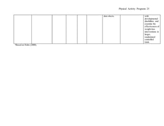 Physical Activity Programs 25
a
Based on Holm (2000).
data sheets. with
developmental
disabilities and
examine the
effectiveness of
weight-loss
interventions in
larger,
randomized
controlled
trials.
 