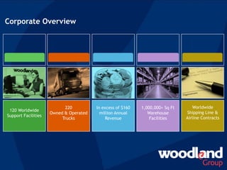 120 Worldwide
Support Facilities
220
Owned & Operated
Trucks
In excess of $160
million Annual
Revenue
Worldwide
Shipping Line &
Airline Contracts
1,000,000+ Sq Ft
Warehouse
Facilities
Corporate Overview
 