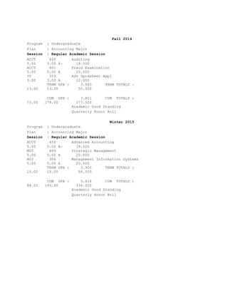 Fall 2014
Program : Undergraduate
Plan : Accounting Major
Session : Regular Academic Session
ACCT 460 Auditing
5.00 5.00 A- 18.500
ACCT 461 Fraud Examination
5.00 5.00 A 20.000
IT 359 Adv Sprdsheet Appl
3.00 3.00 A 12.000
TERM GPA : 3.885 TERM TOTALS :
13.00 13.00 50.500
CUM GPA : 3.801 CUM TOTALS :
73.00 178.00 277.500
Academic Good Standing
Quarterly Honor Roll
Winter 2015
Program : Undergraduate
Plan : Accounting Major
Session : Regular Academic Session
ACCT 450 Advanced Accounting
5.00 5.00 A- 18.500
MGT 489 Strategic Management
5.00 5.00 A 20.000
MIS 386 Management Information Systems
5.00 5.00 A 20.000
TERM GPA : 3.900 TERM TOTALS :
15.00 15.00 58.500
CUM GPA : 3.818 CUM TOTALS :
88.00 193.00 336.000
Academic Good Standing
Quarterly Honor Roll
 