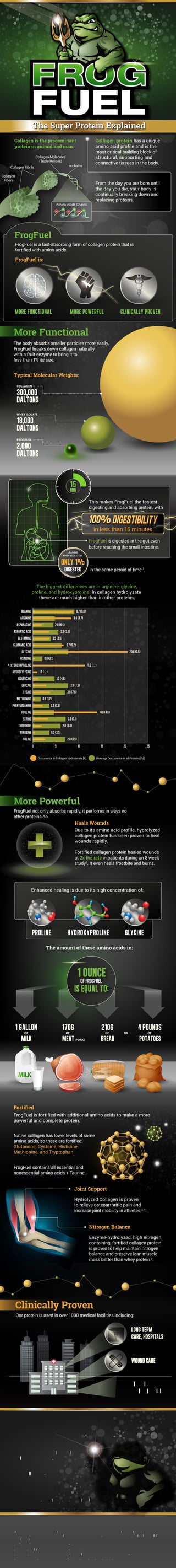 More Functional
Typical Molecular Weights:
The body absorbs smaller particles more easily.
FrogFuel breaks down collagen naturally
with a fruit enzyme to bring it to
less than 1% its size.
FROGFUEL
2,000
DALTONS
WHEY ISOLATE
18,000
DALTONS
COLLAGEN
300,000
DALTONS
FrogFuel is digested in the gut even
before reaching the small intestine.
This makes FrogFuel the fastest
digesting and absorbing protein, with
5 10 15 20 25
8.7(9.0)
8.4(4.7)
2.0(4.4)
3.6(5.5)
3.5(3.9)
6.7(6.2)
20.6(7.5)
0.6(2.1)
11.3(-.-)
1.0(-.-)
1.2(4.6)
3.0(7.5)
3.8(7.0)
0.6(1.7)
2.3(3.5)
14.0(4.6)
3.3(7.1)
2.0(6.0)
0.5(3.5)
2.8(6.9)
Alanine
Arginine
Asparagine
Aspartic acid
Glutamine
Glutamic acid
Glycine
Histidine
4-Hydroxyproline
Hydroxylysine
Isoleucine
Leucine
Lysine
Methionine
Phenylalanine
Proline
Serine
Threonine
Tyrosine
Valine
Occurrence in Collagen Hydrolysate [%] (Average Occurrence in all Proteins [%])
0
The biggest differences are in arginine, glycine,
proline, and hydroxyproline. In collagen hydrolysate
these are much higher than in other proteins.
OF
1 GALLON
MILK
OF
210G
BREAD
OF
4 POUNDS
POTATOES
OROF
170G
MEAT(PORK)
1 OUNCE
IS EQUAL TO:
OF FROGFUEL
More Powerful
FrogFuel not only absorbs rapidly, it performs in ways no
other proteins do.
Due to its amino acid profile, hydrolyzed
collagen protein has been proven to heal
wounds rapidly.
Fortified collagen protein healed wounds
at 2x the rate in patients during an 8 week
study2
. It even heals frostbite and burns.
Native collagen has lower levels of some
amino acids, so these are fortified:
Glutamine, Cysteine, Histidine,
Methionine, and Tryptophan.
FrogFuel contains all essential and
nonessential amino acids + Taurine.
Heals Wounds
FrogFuel is fortified with additional amino acids to make a more
powerful and complete protein.
Fortiﬁed
Enzyme-hydrolyzed, high nitrogen
containing, fortified collagen protein
is proven to help maintain nitrogen
balance and preserve lean muscle
mass better than whey protein 5
.
Nitrogen Balance
Enhanced healing is due to its high concentration of:
The amount of these amino acids in:
PROLINE HYDROXYPROLINE GLYCINE
Collagen is the predominant
protein in animal and man.
From the day you are born until
the day you die, your body is
continually breaking down and
replacing proteins.
FrogFuel
FrogFuel is a fast-absorbing form of collagen protein that is
fortified with amino acids.
FrogFuel is:
MORE FUNCTIONAL MORE POWERFUL CLINICALLY PROVEN
Collagen
Fibers
Collagen Fibrils
Collagen Molecules
(Triple Helices)
α-chains
HYP HYP HYP
PRO PROPRO
GLY GLY
GLY
HYP HYP HYP
PRO PROPRO
GLY GLY
GLY
Amino Acids Chains
LONG TERM
CARE, HOSPITALS
WOUND CARE
DIALYSIS &
BARIATRIC CLINICS
Clinically Proven
Our protein is used in over 1000 medical facilities including:
FrogFuel has everything you need,
nothing you don’t.
Frogperformance.com | 888.448.8468 | sales@frogperformance.com
Reference:
1. In Vitro Protein Digestion Profile Comparisons of Frog Performance’s FrogFuel with Selected Competitors
Products Under the Conditions Similar to Human Digestive Tract. Kennesaw State Dept. Molecular & Cellular
Biology July 2015
2. Adv. Skin Woundcare: 2006 Mar;19(2):92-6.
3. Beuker F. et al; Int J Sportsmedicine 1: 1-88
4. Adam, M.; “What are the effects of hydrolyzed collagen?” in: Therapiewoche 41: 2456-61
5. J Am Diet Assoc. 2009 Jun;109(6):1082-7. doi: 10.1016/j.jada.2009.03.003.
The Super Protein ExplainedThe Super Protein Explained
Collagen protein has a unique
amino acid profile and is the
most critical building block of
structural, supporting and
connective tissues in the body.
ONLY 1%
DIGESTED
LEADING
WHEY ISOLATE IS
Copyright © 2015 Frog Performance
in the same peroid of time 1
.
Hydrolyzed Collagen is proven
to relieve osteoarthritic pain and
increase joint mobility in athletes 3, 4
.
Joint Support
in less than 15 minutes.
15
MIN
NO GMOs, Sugars, Fats,
Carbohydrates, Cholesterol,
Gluten or Lactose.
Safe for persons with diabetes
and allergies.
 