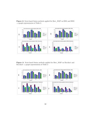 Figure 2: Score-based fusion methods applied for Best_MAP on RM1 and RM3
- a graph representation of Table 2.
10
15
20
25
30
35
MAP
TREC1-3 ROBUST WSJ SJMN AP
Corpus
Score-based fusion methods applied for RM1 - MAP
RM1
Interpolation
CombMNZ
Rerank
10
15
20
25
30
35
40
45
50
Init
TREC1-3 ROBUST WSJ SJMN AP
Corpus
Score-based fusion methods applied for RM1- Robustness
RM1
Interpolation
CombMNZ
Rerank
10
15
20
25
30
35
MAP
TREC1-3 ROBUST WSJ SJMN AP
Corpus
Score-based fusion methods applied for RM3 - MAP
RM3
Interpolation
CombMNZ
Rerank
10
15
20
25
30
35
40
45
50
Init
TREC1-3 ROBUST WSJ SJMN AP
Corpus
Score-based fusion methods applied for RM3- Robustness
RM3
Interpolation
CombMNZ
Rerank
Figure 3: Score-based fusion methods applied for Best_MAP on Rocchio1 and
Rocchio3 - a graph representation of Table 3
10
15
20
25
30
35
MAP
TREC1-3 ROBUST WSJ SJMN AP
Corpus
Score-based fusion methods applied for Rocchio1 - MAP
Rocchio1
Interpolation
CombMNZ
Rerank
5
10
15
20
25
30
35
40
45
50
55
Init
TREC1-3 ROBUST WSJ SJMN AP
Corpus
Score-based fusion methods applied for Rocchio1- Robustness
Rocchio1
Interpolation
CombMNZ
Rerank
10
15
20
25
30
35
MAP
TREC1-3 ROBUST WSJ SJMN AP
Corpus
Score-based fusion methods applied for Rocchio3 - MAP
Rocchio3
Interpolation
CombMNZ
Rerank
5
10
15
20
25
30
35
40
45
50
55
Init
TREC1-3 ROBUST WSJ SJMN AP
Corpus
Score-based fusion methods applied for Rocchio3- Robustness
Rocchio3
Interpolation
CombMNZ
Rerank
32
 