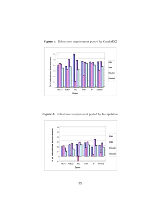 Figure 4: Robustness improvement posted by CombMNZ
0
0.1
0.2
0.3
0.4
0.5
0.6
%ofrobustnessImprovement
TREC1-3 ROBUST WSJ SJMN AP AVERAGE
Corpus
RM1
RM3
Rocchio1
Rocchio3
Figure 5: Robustness improvement posted by Interpolation
-0.1
0
0.1
0.2
0.3
0.4
0.5
0.6
%ofrobustnessImprovement
TREC1-3 ROBUST WSJ SJMN AP AVERAGE
Corpus
RM1
RM3
Rocchio1
Rocchio3
35
 
