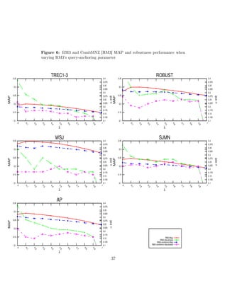 Figure 6: RM3 and CombMNZ [RM3] MAP and robustness performance when
varying RM3’s query-anchoring parameter
0.1
0.15
0.2
0.25
0.3
0.35
0
0.1
0.2
0.3
0.4
0.5
0.6
0.7
0.8
0.9
1
0.1
0.125
0.15
0.175
0.2
0.225
0.25
0.275
0.3
0.325
0.35
0.375
0.4
MAP
init
λ
TREC1-3
0.1
0.15
0.2
0.25
0.3
0.35
0
0.1
0.2
0.3
0.4
0.5
0.6
0.7
0.8
0.9
1
0.1
0.125
0.15
0.175
0.2
0.225
0.25
0.275
0.3
0.325
0.35
0.375
0.4
MAP
init
λ
ROBUST
0.1
0.15
0.2
0.25
0.3
0.35
0
0.1
0.2
0.3
0.4
0.5
0.6
0.7
0.8
0.9
1
0.1
0.125
0.15
0.175
0.2
0.225
0.25
0.275
0.3
0.325
0.35
0.375
0.4
MAP
init
λ
WSJ
0.1
0.15
0.2
0.25
0.3
0.35
0
0.1
0.2
0.3
0.4
0.5
0.6
0.7
0.8
0.9
1
0.1
0.125
0.15
0.175
0.2
0.225
0.25
0.275
0.3
0.325
0.35
0.375
0.4
MAP
init
λ
SJMN
0.1
0.15
0.2
0.25
0.3
0.35
0
0.1
0.2
0.3
0.4
0.5
0.6
0.7
0.8
0.9
1
0.1
0.125
0.15
0.175
0.2
0.225
0.25
0.275
0.3
0.325
0.35
0.375
0.4
MAP
init
λ
AP
RM3-Map
RM3-robustness
RM3-combmnz-Map
RM3-combmnz-robustness
37
 