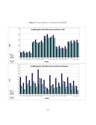 Figure 7: Score-based vs. rank-based CombMNZ
15
20
25
30
35
40
MAP
TREC1-3
RM1
TREC1-3
RM3
TREC1-3
Rocchio1
TREC1-3
Rocchio3
ROBUST
RM1
ROBUST
RM3
ROBUST
Rocchio1
ROBUST
Rocchio3
WSJ RM1 WSJ RM3 WSJ
Rocchio1
WSJ
Rocchio3
SJMN
RM1
SJMN
RM3
SJMN
Rocchio1
SJMN
Rocchio3
AP RM1 AP RM3 AP
Rocchio1
AP
Rocchio3
Corpus
CombMNZ applied on RM1, RM3, Rocchio1 and Rocchio3 - MAP
Query
expansion
model
CombMNZ
CombMNZ
rankSim
10
15
20
25
30
35
40
45
50
55
60
Init
TREC1-3
RM1
TREC1-3
RM3
TREC1-3
Rocchio1
TREC1-3
Rocchio3
ROBUST
RM1
ROBUST
RM3
ROBUST
Rocchio1
ROBUST
Rocchio3
WSJ RM1 WSJ RM3 WSJ
Rocchio1
WSJ
Rocchio3
SJMN
RM1
SJMN
RM3
SJMN
Rocchio1
SJMN
Rocchio3
AP RM1 AP RM3 AP
Rocchio1
AP
Rocchio3
Corpus
CombMNZ applied on RM1, RM3, Rocchio1 and Rocchio3- Robustness
Query
expansion
model
CombMNZ
CombMNZ
rankSim
47
 