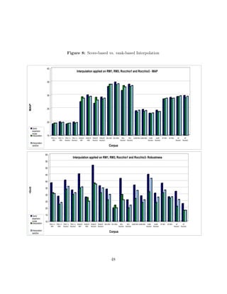 Figure 8: Score-based vs. rank-based Interpolation
15
20
25
30
35
40
MAP
TREC1-3
RM1
TREC1-3
RM3
TREC1-3
Rocchio1
TREC1-3
Rocchio3
ROBUST
RM1
ROBUST
RM3
ROBUST
Rocchio1
ROBUST
Rocchio3
WSJ RM1 WSJ RM3 WSJ
Rocchio1
WSJ
Rocchio3
SJMN RM1 SJMN RM3 SJMN
Rocchio1
SJMN
Rocchio3
AP RM1 AP RM3 AP
Rocchio1
AP
Rocchio3
Corpus
Interpulation applied on RM1, RM3, Rocchio1 and Rocchio3 - MAP
Query
expansion
model
Interpulation
Interpulation
rankSim
10
15
20
25
30
35
40
45
50
55
60
Init
TREC1-3
RM1
TREC1-3
RM3
TREC1-3
Rocchio1
TREC1-3
Rocchio3
ROBUST
RM1
ROBUST
RM3
ROBUST
Rocchio1
ROBUST
Rocchio3
WSJ RM1 WSJ RM3 WSJ
Rocchio1
WSJ
Rocchio3
SJMN RM1 SJMN RM3 SJMN
Rocchio1
SJMN
Rocchio3
AP RM1 AP RM3 AP
Rocchio1
AP
Rocchio3
Corpus
Interpulation applied on RM1, RM3, Rocchio1 and Rocchio3- Robustness
Query
expansion
model
Interpulation
Interpulation
rankSim
48
 