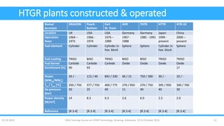 Htgr Vector C1_HTGR_design_safety_JCK | PDF