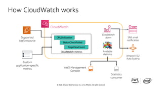 © 2020, Amazon Web Services, Inc. or its affiliates. All rights reserved.
How CloudWatch works
CloudWatch
Available
statis...