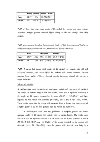 26
Young patient Older Patient
Carer 84.57 (11.43) 84.72 (12.01)
Patient 87.57 (16.32) 79.28 (20.84)
Table 3 shows that carers rated quality of life similarly for younger and older patients.
However, younger patients reported higher quality of life, on average, than older
patients.
Table 4: Means and Standard Deviations of Quality of Life Scores reported by Carers
and Patients for Patients with Mild, Moderate and Severe Dementia.
Mild Moderate Severe
Carer 87.29 (14.91) 85.53 (13.78) 96.29 (14.91)
Patient 83.71 (21.08) 82.91 (19.80) 80.00 (8.49)
Table 4 shows that carers rated quality of life similarly for patients with mild and
moderate dementia, and much higher for patients with severe dementia. Patients
reported lower quality of life as dementia severity increased, although this was not a
major difference.
Inferential Statistics
A matched-pairs t-test was conducted to compare patient- and carer-reported quality of
life scores for patients living in their own homes. There was a significant difference in
the quality of life scores reported by the carer (M=85.27, SD=12.48), and those
reported by the person with dementia (M=72.93, SD=15.58), t(14)= -4.58, p<.001.
These results show that for people with dementia living at home, their carers reported
a higher quality of life for their patients than the patient did themselves.
A matched-pairs t-test was also performed to compare patient- and carer-
reported quality of life scores for patients living in nursing homes. The results show
that there was no significant difference in the quality of life scores reported by carers
(M=84.12, SD=11.07) and the Quality of life scores reported by the person with
dementia (M=91.71, SD=17.99) when the person with dementia was living in a
 