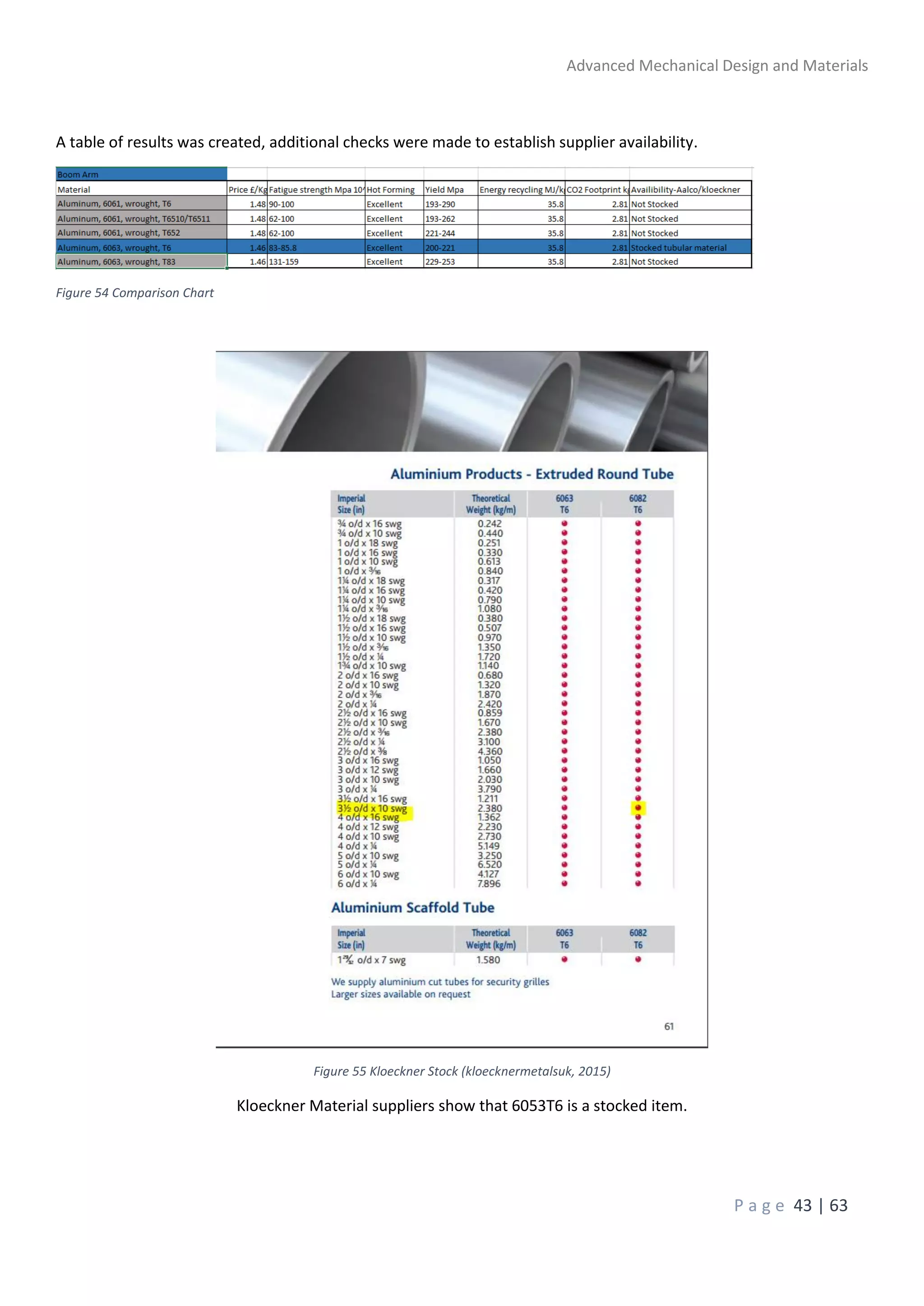 Advanced Mechanical Design and Materials
P a g e 43 | 63
A table of results was created, additional checks were made to establish supplier availability.
Figure 54 Comparison Chart
Figure 55 Kloeckner Stock (kloecknermetalsuk, 2015)
Kloeckner Material suppliers show that 6053T6 is a stocked item.
 