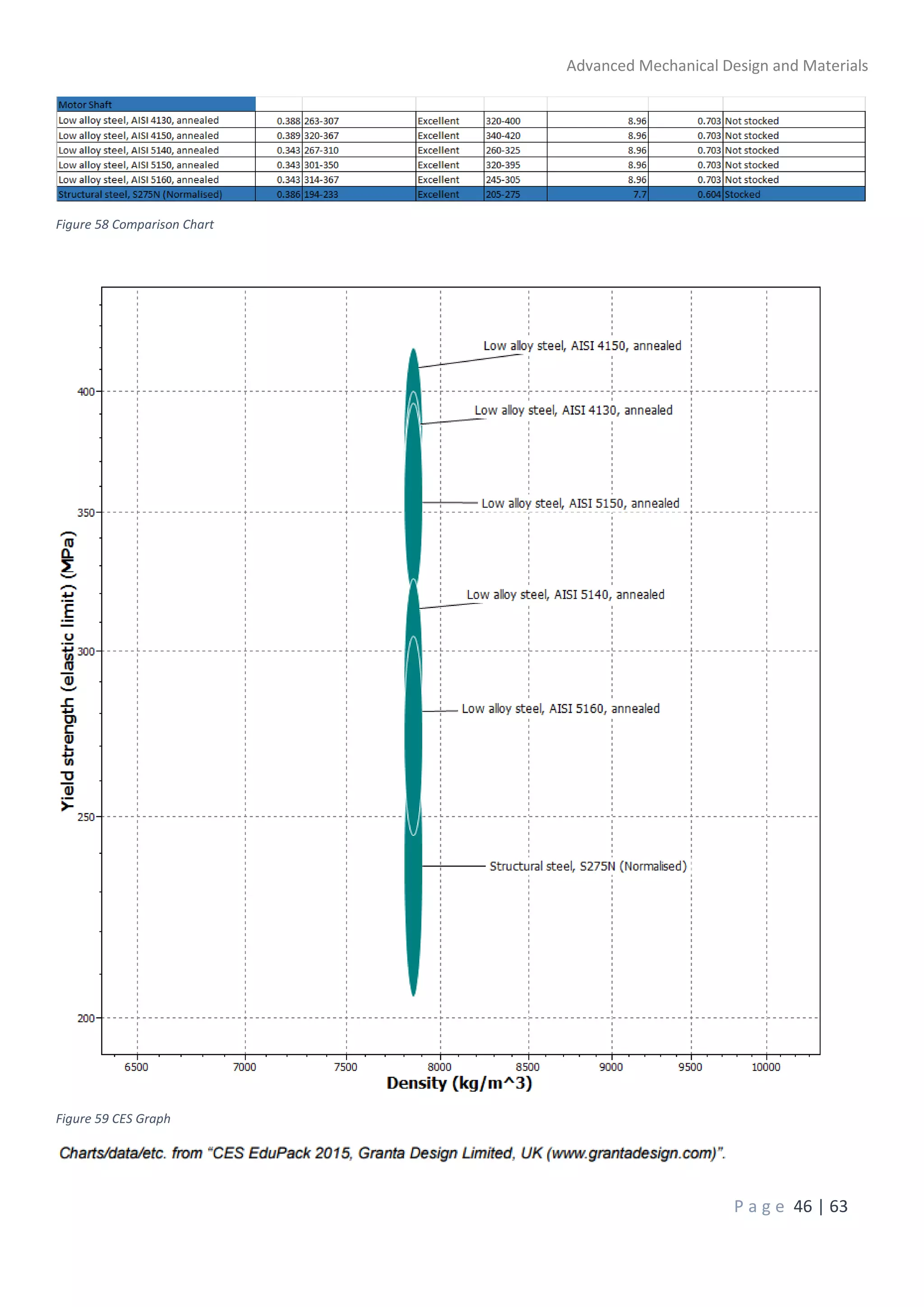 Advanced Mechanical Design and Materials
P a g e 46 | 63
Figure 58 Comparison Chart
Figure 59 CES Graph
 