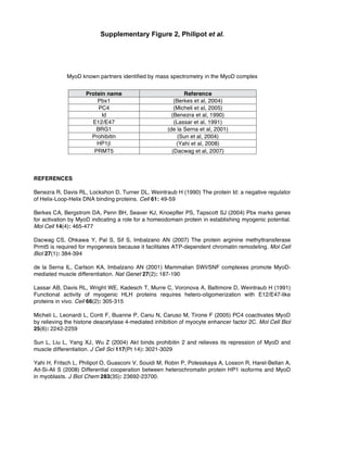Supplementary Figure 2, Philipot et al.
MyoD known partners identified by mass spectrometry in the MyoD complex
Protein name Reference
Pbx1 (Berkes et al, 2004)
PC4 (Micheli et al, 2005)
Id (Benezra et al, 1990)
E12/E47 (Lassar et al, 1991)
BRG1 (de la Serna et al, 2001)
Prohibitin (Sun et al, 2004)
HP1 (Yahi et al, 2008)
PRMT5 (Dacwag et al, 2007)
REFERENCES
Benezra R, Davis RL, Lockshon D, Turner DL, Weintraub H (1990) The protein Id: a negative regulator
of Helix-Loop-Helix DNA binding proteins. Cell 61: 49-59
Berkes CA, Bergstrom DA, Penn BH, Seaver KJ, Knoepfler PS, Tapscott SJ (2004) Pbx marks genes
for activation by MyoD indicating a role for a homeodomain protein in establishing myogenic potential.
Mol Cell 14(4): 465-477
Dacwag CS, Ohkawa Y, Pal S, Sif S, Imbalzano AN (2007) The protein arginine methyltransferase
Prmt5 is required for myogenesis because it facilitates ATP-dependent chromatin remodeling. Mol Cell
Biol 27(1): 384-394
de la Serna IL, Carlson KA, Imbalzano AN (2001) Mammalian SWI/SNF complexes promote MyoD-
mediated muscle differentiation. Nat Genet 27(2): 187-190
Lassar AB, Davis RL, Wright WE, Kadesch T, Murre C, Voronova A, Baltimore D, Weintraub H (1991)
Functional activity of myogenic HLH proteins requires hetero-oligomerization with E12/E47-like
proteins in vivo. Cell 66(2): 305-315
Micheli L, Leonardi L, Conti F, Buanne P, Canu N, Caruso M, Tirone F (2005) PC4 coactivates MyoD
by relieving the histone deacetylase 4-mediated inhibition of myocyte enhancer factor 2C. Mol Cell Biol
25(6): 2242-2259
Sun L, Liu L, Yang XJ, Wu Z (2004) Akt binds prohibitin 2 and relieves its repression of MyoD and
muscle differentiation. J Cell Sci 117(Pt 14): 3021-3029
Yahi H, Fritsch L, Philipot O, Guasconi V, Souidi M, Robin P, Polesskaya A, Losson R, Harel-Bellan A,
Ait-Si-Ali S (2008) Differential cooperation between heterochromatin protein HP1 isoforms and MyoD
in myoblasts. J Biol Chem 283(35): 23692-23700.
 
