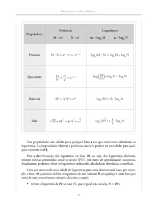 Matemática – 1a
série – Volume 2
28
Propriedade
Potências
	M = am
	N = an
Logaritmos
	m = loga
M	 n = loga
N
Produto M ⋅ N = am
⋅ an
= am + n
loga
 (M ⋅ N) = loga
 M + loga
 N
Quociente ​ M __  
N
 ​ = am
an
= am – n loga
 ​ª ​ M ___ 
N
 ​ º​ = loga
 M – loga
 N
Potência Mk
= (am
)k
= amk
loga
 (Mk
) = k ⋅ loga
 M
Raiz ​
k
 ® 
___
 M ​ = M
​ 1
 __
 k
 ​
= (am
)
​ 1
 __
 k
 ​
= a
​ m
 ___
 k
 ​
loga
 (M
​ 1
 __
 k
 ​  
) = ​ 1 __ 
k
 ​ ⋅ loga
 M
Tais propriedades são válidas para qualquer base a em que estivermos calculando os
logaritmos. As propriedades relativas a potências também podem ser estendidas para qual-
quer expoente real k.
Para a determinação dos logaritmos na base 10, ou seja, dos logaritmos decimais,
existem tabelas construídas desde o século XVII, por meio de aproximações sucessivas.
Atualmente, podemos obter os logaritmos utilizando calculadoras eletrônicas científicas.
Uma vez construída uma tabela de logaritmos para uma determinada base, por exem-
plo, a base 10, podemos definir o logaritmo de um número N em qualquer outra base por
meio de um procedimento simples, descrito a seguir:
•	 temos o logaritmo de N na base 10, que é igual a n, ou seja, N = 10n
;
 