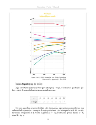 Matemática – 1a
série – Volume 2
54
Produção
industrial por estado
Fonte: IBGE, 2000. Disponível em: http://biblioteca.
ibge.gov.br/. Acesso em 8 abr. 2014.
Escala logarítmica no eixo x
Algo semelhante poderia ser feito para a função y = log x, se tivéssemos que fazer o grá-
fico a partir de uma tabela como a apresentada a seguir:
x 101
102
103
104
105
106
107
y = log x 1 2 3 4 5 6 7
No caso, a escala a ser comprimida é a do eixo x, onde representamos as potências; mas
cada unidade representa a passagem de uma potência de 10 a outra potência de 10, ou seja,
representa o logaritmo de x. Assim, o gráfico de y = log x torna-se o gráfico da reta y = X,
onde X = log x.
54
 