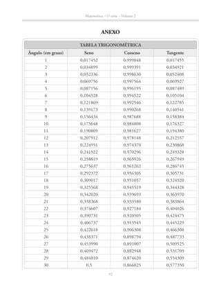 92
Matemática – 1a
série – Volume 2
ANEXO
TABELA TRIGONOMÉTRICA
Ângulo (em graus) Seno Cosseno Tangente
1 0,017452 0,999848 0,017455
2 0,034899 0,999391 0,034921
3 0,052336 	0,998630 0,052408
4 0,069756 0,997564 0,069927
5 0,087156 0,996195 0,087489
6 0,104528 0,994522 0,105104
7 0,121869 0,992546 0,122785
8 0,139173 0,990268 0,140541
9 0,156434 0,987688 0,158384
10 0,173648 0,984808 0,176327
11 0,190809 0,981627 0,194380
12 0,207912 0,978148 0,212557
13 0,224951 	0,974370 0,230868
14 0,241922 0,970296 0,249328
15 0,258819 0,965926 0,267949
16 0,275637 0,961262 0,286745
17 0,292372 0,956305 0,305731
18 0,309017 0,951057 0,324920
19 0,325568 0,945519 0,344328
20 0,342020 0,939693 0,363970
21 0,358368 0,933580 0,383864
22 0,374607 0,927184 0,404026
23 0,390731 0,920505 0,424475
24 0,406737 0,913545 0,445229
25 0,422618 0,906308 0,466308
26 0,438371 0,898794 0,487733
27 0,453990 0,891007 0,509525
28 0,469472 0,882948 0,531709
29 0,484810 0,874620 0,554309
30 0,5 0,866025 0,577350
 