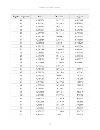 93
Matemática – 1a
série – Volume 2
Ângulo (em graus) Seno Cosseno Tangente
31 0,515038 0,857167 0,600861
32 0,529919 0,848048 0,624869
33 0,544639 0,838671 0,649408
34 0,559193 0,829038 0,674509
35 0,573576 0,819152 0,700208
36 0,587785 0,809017 0,726543
37 0,601815 0,798636 0,753554
38 0,615661 0,788011 0,781286
39 0,629320 0,777146 0,809784
40 0,642788 0,766044 0,839100
41 0,656059 0,754710 0,869287
42 0,669131 0,743145 0,900404
43 0,681998 0,731354 0,932515
44 0,694658 0,719340 0,965689
45 0,707107 0,707107 1
46 0,719340 0,694658 1,035530
47 0,731354 0,681998 1,072369
48 0,743145 0,669131 1,110613
49 0,754710 0,656059 1,150368
50 0,766044 0,642788 1,191754
51 0,777146 0,629320 1,234897
52 0,788011 0,615661 1,279942
53 0,798636 0,601815 1,327045
54 0,809017 0,587785 1,376382
55 0,819152 0,573576 1,428148
56 0,829038 0,559193 1,482561
57 0,838671 0,544639 1,539865
58 0,848048 0,529919 1,600335
59 0,857167 0,515038 1,664279
60 0,866025 0,5 1,732051
 