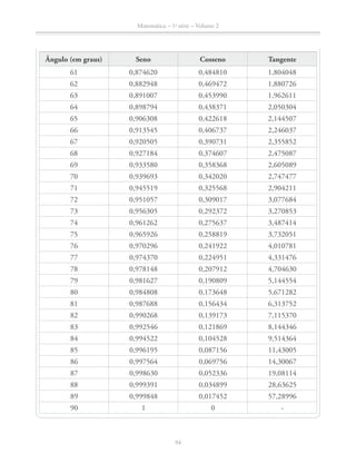 94
Matemática – 1a
série – Volume 2
Ângulo (em graus) Seno Cosseno Tangente
61 0,874620 0,484810 1,804048
62 0,882948 0,469472 1,880726
63 0,891007 0,453990 1,962611
64 0,898794 0,438371 2,050304
65 0,906308 0,422618 2,144507
66 0,913545 0,406737 2,246037
67 0,920505 0,390731 2,355852
68 0,927184 0,374607 2,475087
69 0,933580 0,358368 2,605089
70 0,939693 0,342020 2,747477
71 0,945519 0,325568 2,904211
72 0,951057 0,309017 3,077684
73 0,956305 0,292372 3,270853
74 0,961262 0,275637 3,487414
75 0,965926 0,258819 3,732051
76 0,970296 0,241922 4,010781
77 	0,974370 0,224951 4,331476
78 0,978148 0,207912 4,704630
79 0,981627 0,190809 5,144554
80 0,984808 0,173648 5,671282
81 0,987688 0,156434 6,313752
82 0,990268 0,139173 7,115370
83 0,992546 0,121869 8,144346
84 0,994522 0,104528 9,514364
85 0,996195 0,087156 11,43005
86 0,997564 0,069756 14,30067
87 	0,998630 0,052336 19,08114
88 0,999391 0,034899 28,63625
89 0,999848 0,017452 57,28996
90 1 0 -
 