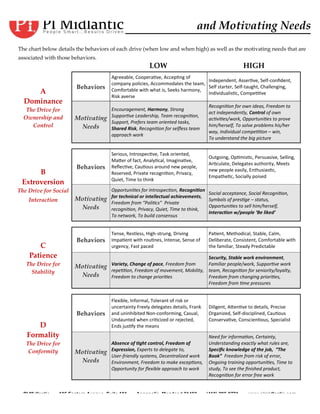 PI Midlantic - 105 Eastern Avenue, Suite 101 - Annapolis, Maryland 21403 - (410) 295-0771 - www.pimidlantic.com
Predictive Index Factors
and Motivating Needs
LOW HIGH
A
Dominance
The Drive for
Ownership and
Control
Behaviors
Agreeable, Coopera ve, Accep ng of
company policies, Accommodates the team,
Comfortable with what is, Seeks harmony,
Risk averse
Independent, Asser ve, Self-conﬁdent,
Self starter, Self-taught, Challenging,
Individualis c, Compe ve
Motivating
Needs
Encouragement, Harmony, Strong
Suppor ve Leadership, Team recogni on,
Support, Prefers team oriented tasks,
Shared Risk, Recogni on for selﬂess team
approach work
Recogni on for own ideas, Freedom to
act independently, Control of own
ac vi es/work, Opportuni es to prove
him/herself, To solve problems his/her
way, Individual compe on – win,
To understand the big picture
B
Extroversion
The Drive for Social
Interaction
Behaviors
Serious, Introspec ve, Task oriented,
Ma er of fact, Analy cal, Imagina ve,
Reﬂec ve, Cau ous around new people,
Reserved, Private recogni on, Privacy,
Quiet, Time to think
Outgoing, Op mis c, Persuasive, Selling,
Ar culate, Delegates authority, Meets
new people easily, Enthusias c,
Empathe c, Socially poised
Motivating
Needs
Opportuni es for introspec on, Recogni on
for technical or intellectual achievements,
Freedom from “Poli cs” Private
recogni on, Privacy, Quiet, Time to think,
To network, To build consensus
Social acceptance, Social Recogni on,
Symbols of pres ge – status,
Opportuni es to sell him/herself,
Interac on w/people ‘Be liked’
C
Patience
The Drive for
Stability
Behaviors
Tense, Restless, High-strung, Driving
Impa ent with rou nes, Intense, Sense of
urgency, Fast paced
Pa ent, Methodical, Stable, Calm,
Deliberate, Consistent, Comfortable with
the familiar, Steady Predictable
Motivating
Needs
Variety, Change of pace, Freedom from
repe on, Freedom of movement, Mobility,
Freedom to change priori es
Security, Stable work environment,
Familiar people/work, Suppor ve work
team, Recogni on for seniority/loyalty,
Freedom from changing priori es,
Freedom from me pressures
Behaviors
Flexible, Informal, Tolerant of risk or
uncertainty Freely delegates details, Frank
and uninhibited Non-conforming, Casual,
Undaunted when cri cized or rejected,
Ends jus fy the means
Diligent, A en ve to details, Precise
Organized, Self-disciplined, Cau ous
Conserva ve, Conscien ous, Specialist
D
Formality
The Drive for
Conformity Motivating
Needs
Absence of ght control, Freedom of
Expression, Experts to delegate to,
User-friendly systems, Decentralized work
Environment, Freedom to make excep ons,
Opportunity for ﬂexible approach to work
Need for informa on, Certainty,
Understanding exactly what rules are,
Speciﬁc knowledge of the job, “The
Book” Freedom from risk of error,
Ongoing training opportuni es, Time to
study, To see the ﬁnished product,
Recogni on for error free work
The chart below details the behaviors of each drive (when low and when high) as well as the motivating needs that are
associated with those behaviors.
 