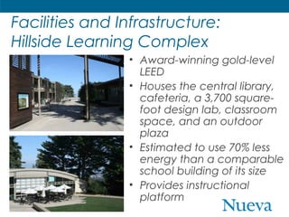 Facilities and Infrastructure:
Hillside Learning Complex
• Award-winning gold-level
LEED
• Houses the central library,
cafeteria, a 3,700 squarefoot design lab, classroom
space, and an outdoor
plaza
• Estimated to use 70% less
energy than a comparable
school building of its size
• Provides instructional
platform

 