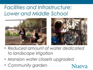 Facilities and Infrastructure:
Lower and Middle School

• Reduced amount of water dedicated
to landscape irrigation
• Mansion water closets upgraded
• Community garden

 