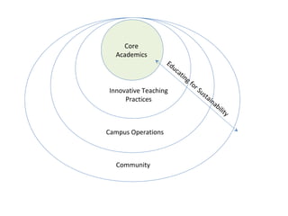 Core
Academics

Ed
u

Innovative Teaching
Practices

Campus Operations

Community

ca
tin
g

fo
rS
us

ta
in

ab

ilit
y

 