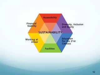 VISION 2017
Accessibility
Financial
Stability

Diversity, Inclusion
and Equity

SUSTAINABILITY
Education
For the 21st
Century

Working at
Urban
Facilities

52

 