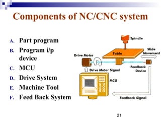 Components of NC/CNC system

A.   Part program
B.   Program i/p
     device
C.   MCU
D.   Drive System
E.   Machine Tool
F.   Feed Back System

                        21
 