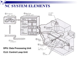 NC SYSTEM ELEMENTS




DPU: Data Processing Unit
CLU: Control Loop Unit
 