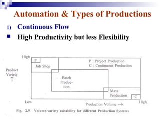 Automation & Types of Productions
1)   Continuous Flow
    High Productivity but less Flexibility




                                      9
 