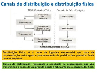 Distribuição física: é o ramo da logística empresarial que trata da
movimentação, estocagem e processamento de pedidos dos produtos finais
de uma empresa.
Canais de distribuição: representa a sequência de organizações que vão
transferindo a posse de um produto desde o fabricante até o consumidor final.
Canais de distribuição e distribuição física
 