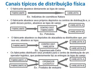 Canais típicos de distribuição física
 