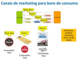Nível Zero
Nível 1
Nível 2
Nível 3
Nível Zero Nível 1
Nível 2
Consumidor
final
Consumidor
final
Consumidor
final
Nível zero
também
conhecido
como venda
direta
Canais de marketing para bens de consumo
 