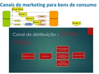 Nível Zero
Nível 1
Nível 2
Nível 3 Nível 3
Canais de marketing para bens de consumo
 