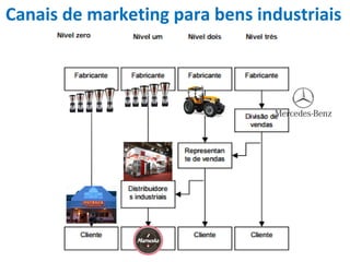 Canais de marketing para bens industriais
 