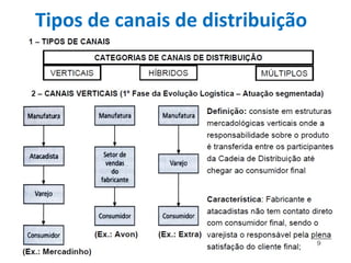 Tipos de canais de distribuição
 