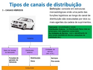 Fabricante - na produção e venda
Distribuidor Externo - na Distribuição física (não se 
preocupou com aspectos comerciais)
As Unidades de Serviço - com o atendimento de 
pós-venda (assistência técnica, pesquisas de 
satisfação etc.)
Tipos de canais de distribuição
 