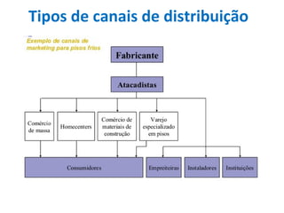 Tipos de canais de distribuição
 