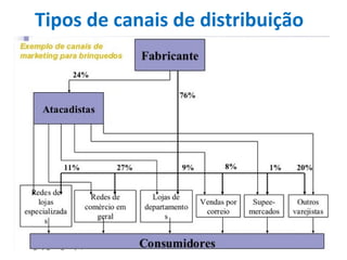 Tipos de canais de distribuição
 