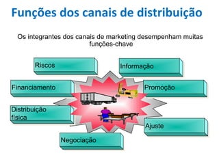 FinanciamentoFinanciamento
InformaçãoInformaçãoRiscosRiscos
PromoçãoPromoção
AjusteAjuste
NegociaçãoNegociação
Distribuição
física
Distribuição
física
Os integrantes dos canais de marketing desempenham muitas
funções-chave
Funções dos canais de distribuição
 