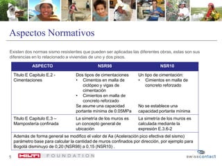 Aspectos Normativos
Existen dos normas sismo resistentes que pueden ser aplicadas las diferentes obras, estas son sus
diferencias en lo relacionado a viviendas de uno y dos pisos.
5
ASPECTO NSR98 NSR10
Titulo E Capitulo E.2 -
Cimentaciones
Dos tipos de cimentaciones
• Cimentos en malla de
ciclópeo y vigas de
cimentación
• Cimientos en malla de
concreto reforzado
Se asume una capacidad
portante mínima de 0.05MPa
Un tipo de cimentación:
• Cimientos en malla de
concreto reforzado
No se establece una
capacidad portante mínima
Titulo E Capitulo E.3 –
Mampostería confinada
La simetría de los muros es
un concepto general de
ubicación
La simetría de los muros es
calculada mediante la
expresión E.3.6-2
Además de forma general se modifico el valor de Aa (Aceleración pico efectiva del sismo)
parámetro base para calcular la cantidad de muros confinados por dirección, por ejemplo para
Bogotá disminuyo de 0,20 (NSR98) a 0,15 (NSR10) .
 