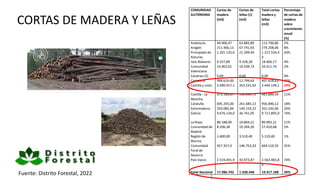 Fuente: Distrito Forestal, 2022
CORTAS DE MADERA Y LEÑAS
COMUNIDAD
AUTÓNOMA
Cortas de
madera
(m3)
Cortas de
leñas (1)
(m3)...
